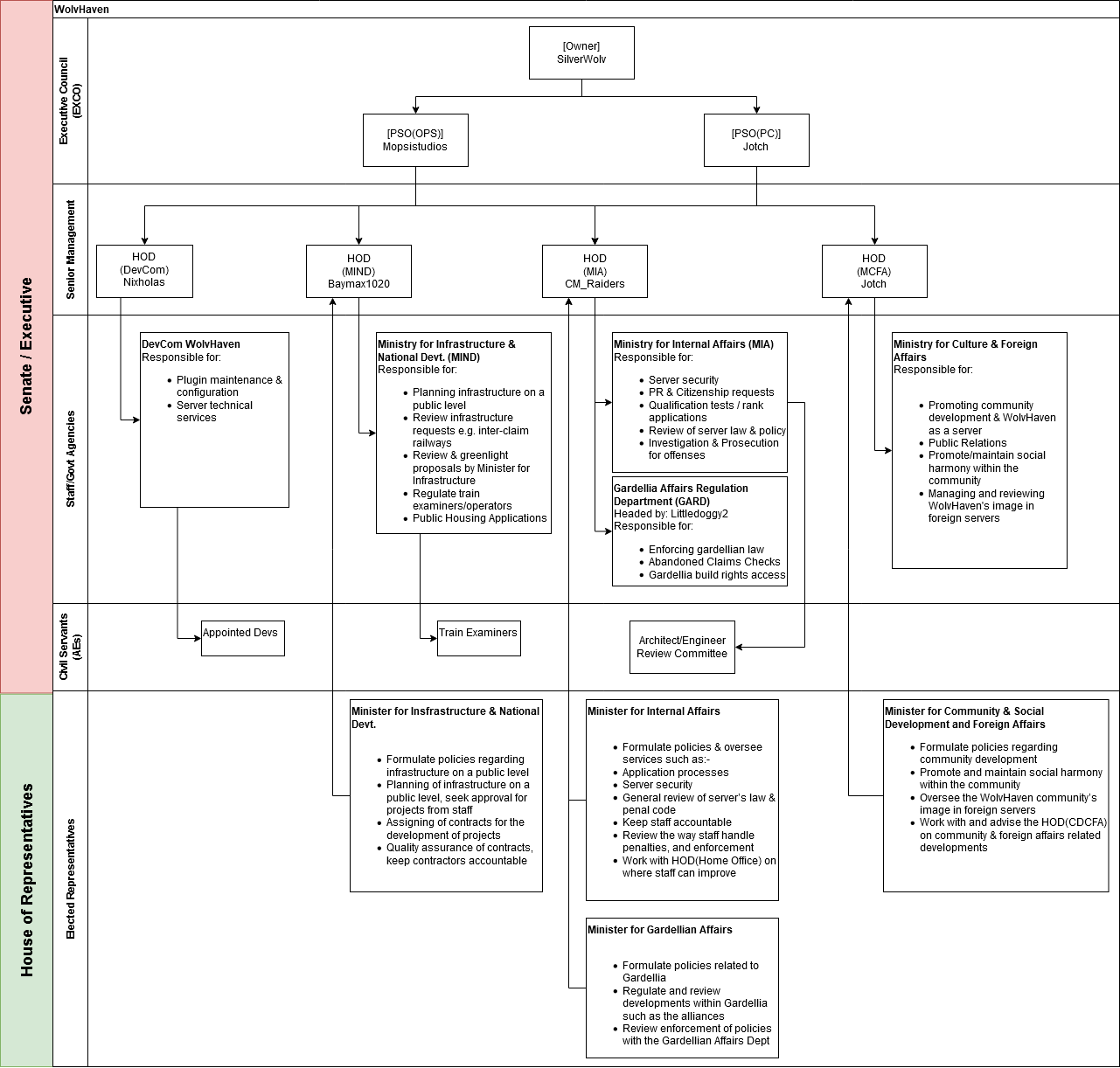 Chart detailing the proposed changes to the WolvHaven Political System