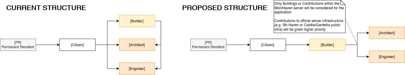 Proposed rank structure under Vision 2023